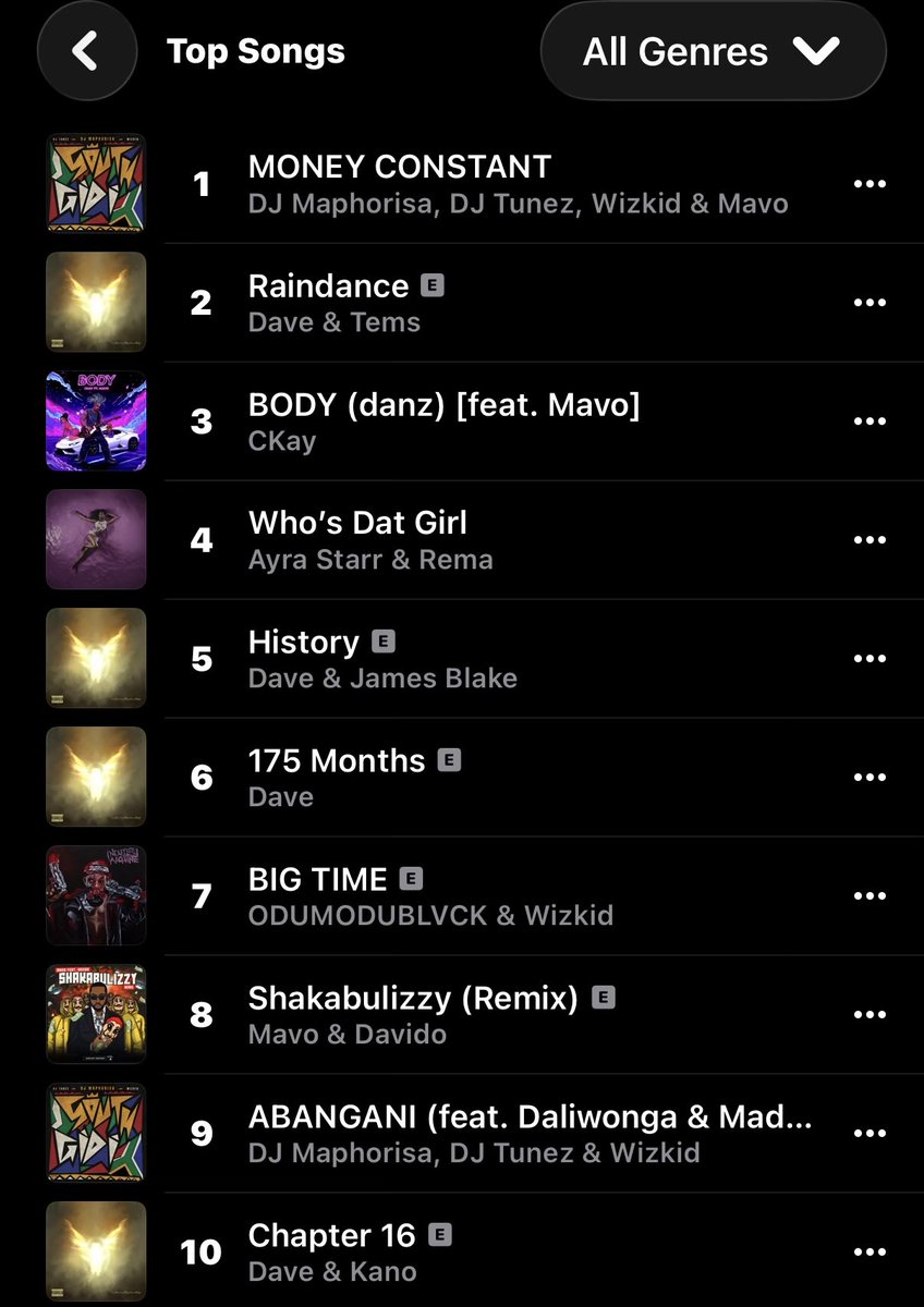 CKay’s “BODY (danz)” ft. Mavo surges to a new peak — now sitting at #3 on the Apple Music Nigeria Top Songs chart. 📈🔥
