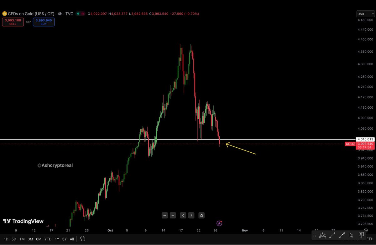 GOLD just dropped below $4,000 Bullish for BITCOIN
