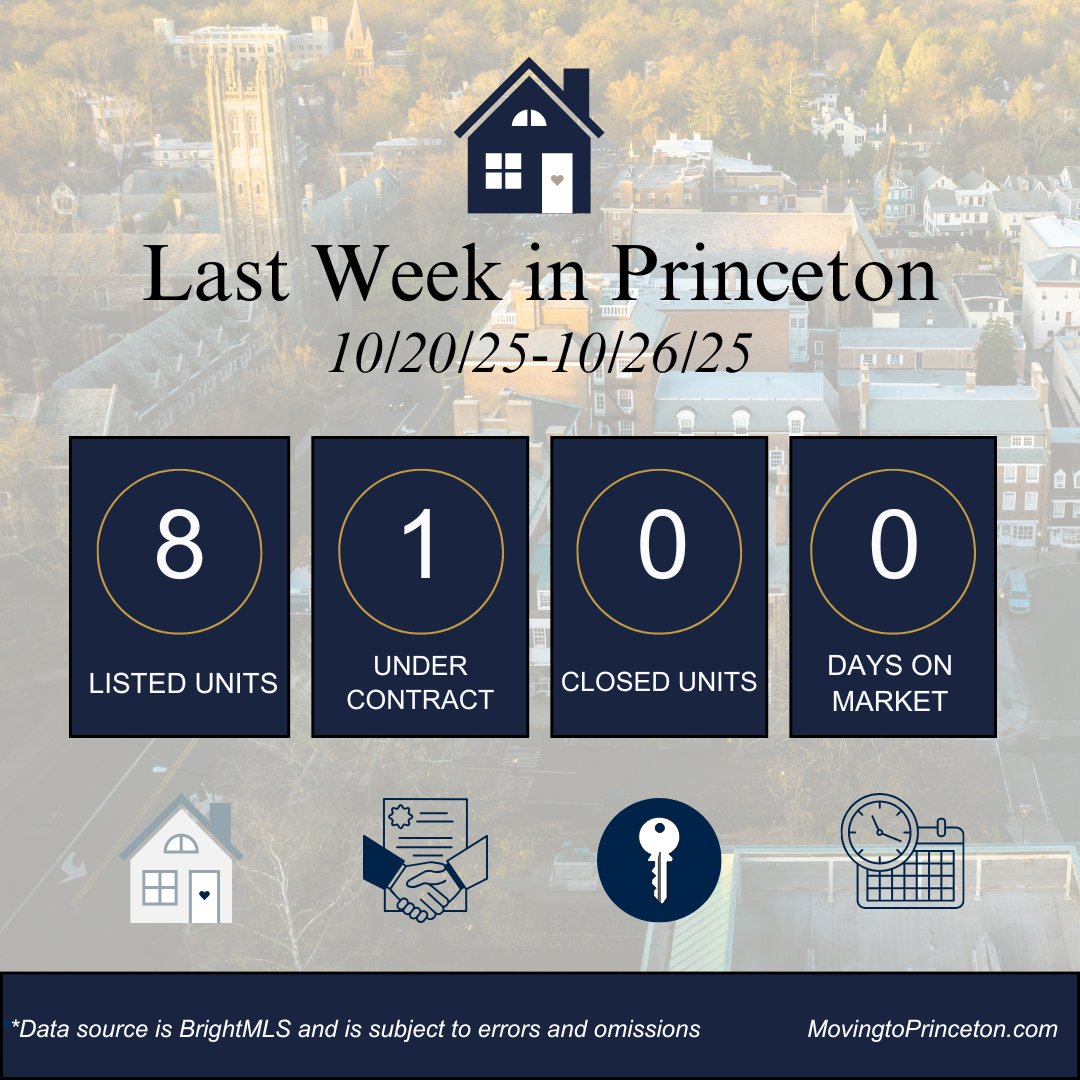 movng2princeton's tweet image. Last Week in Princeton
(10/20/25-10/26/25)

🏡 8 New Listings
📊 1 Under Contract | Orig. List: $1,985,000
🔑 0 Closed
⏱️ 0 Avg. Days on Market

The avg list price of the 8 new listings was $1,727,625, &amp;amp; 75% were detached houses

#PrincetonRealEstate #DataDrivenDiligentDiscreet