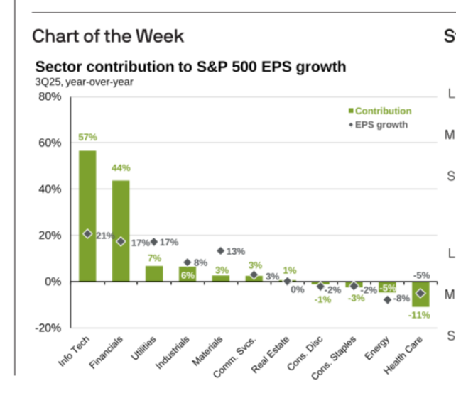 MikeZaccardi's tweet photo. Info Tech &amp; Financials are responsible for 101% of SPX EPS growth YoY (Q3) https://t.co/4vQeH6srNr