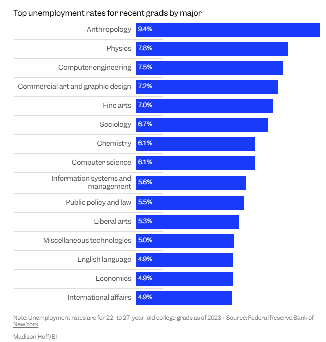 ChristinaPushaw's tweet image. Yet again, half the replies are echoing the tired stereotype that most college grads deserve to be unemployed because they majored in "useless" subjects. That's just not the reality. Sure some degrees are less practical than others, but even the new grads who majored in hard…