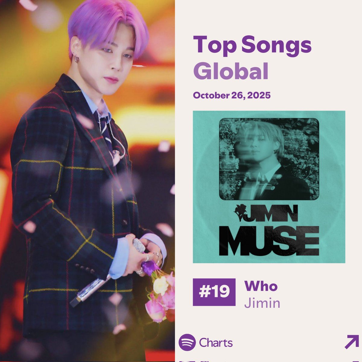 PARK JIMIN ARGENTINA 🇦🇷 (@parkjimin_fbarg) on Twitter photo 📊|| Spotify Top Songs Global 🌎 
•Daily Top Songs
26/10/2025 
🔸WHO | Día 465
#19(+3) 2.361.136 :  (-120.117)
Aumentemos nuestro stream!
FOCUS ON JIMIN
#Jimin_Who 📊|| Spotify Top Songs Global 🌎 
•Daily Top Songs
26/10/2025 
🔸WHO | Día 465
#19(+3) 2.361.136 :  (-120.117)
Aumentemos nuestro stream!
FOCUS ON JIMIN
#Jimin_Who