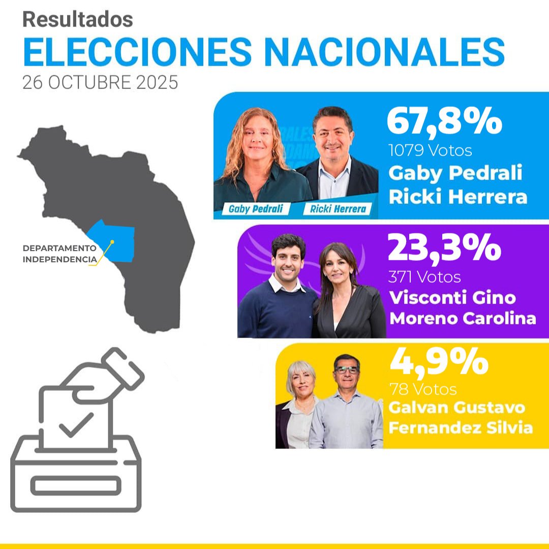 Nuestros vecinos del Dpto. Independencia una vez más se acercaron a las urnas a cumplir con su deber. Agradezco el compromiso y esperamos que los legisladores elegidos escuchen al pueblo, defiendan y garanticen nuestros derechos.
Felicidades compañera <a href="/GabyPedrali/">Gaby Pedrali</a> ✌🏻🇦🇷