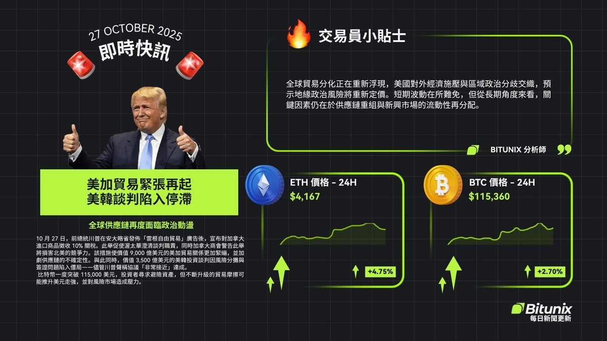 bitunix's tweet image. 📊 Bitunix 每日市場更新
🚨即時快訊:
10 月 27 日,美國總統川普在安大略省發佈「雷根自由貿易」廣告後,宣布對加拿大進口商品徵收 10% 關稅。此舉促使渥太華澄清談判職責,同時加拿大商會警告此舉將損害北美的競爭力。該措施使價值 9,000…