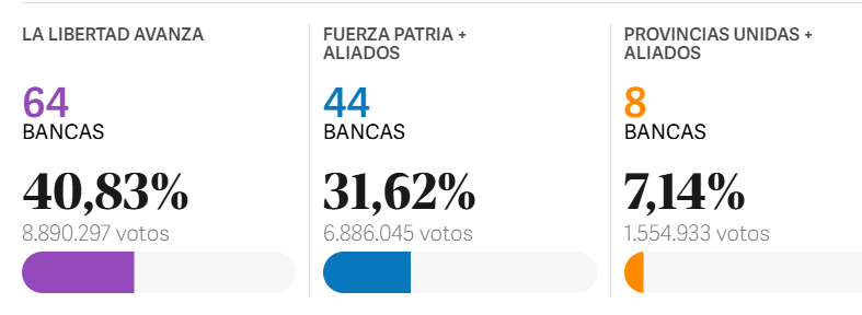 silvifla's tweet photo. Para comenzar el día! 
Ya NO ganaron con el 56%...
Los K violetas, le ganaron a los K azules. https://t.co/7rrWpFIqiq