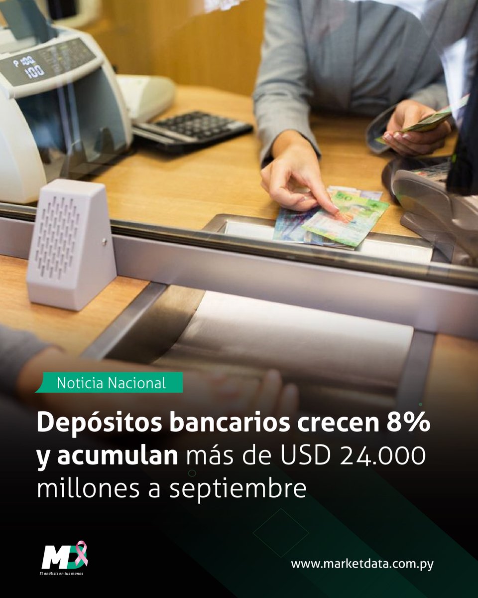 marketdata_py's tweet image. 🏦 Los depósitos en el sistema bancario continúan en expansión, según datos del @BCP_PY
Hasta septiembre, el monto total ascendió a USD 24.898 millones, lo que representa un aumento interanual del 8%. Los (CDA) concentran el 45% del total.
📍 Leé más en n9.cl/od13j