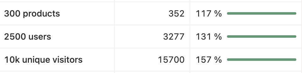 OFFICIALLY achieved our <a href="/colosseum/">Colosseum</a> cypherpunk targets,  question now is can we double all that

LFGends <a href="/legendsdotfun/">legends.fun</a> 

but most importantly, our on-chain program is live, bringing early stage product support to a next level, the core of the why we started all this with