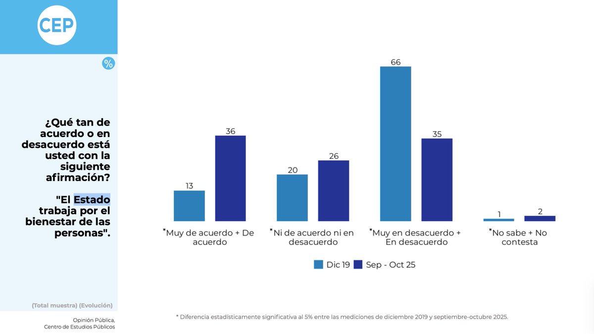 Interesante dato <a href="/cepchile/">El CEP</a>. El momento ideológico de la derecha y sus recortes está lejos de extenderse en la sociedad chilena. En plena cruzada de Kast contra los "parasitos", se desploma la proporción de desconfiados del Estado según una encuesta presencial de amplia muestra.