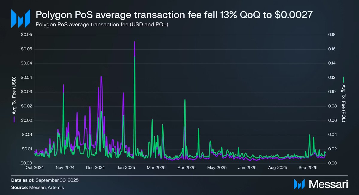 sandeepnailwal's tweet photo. Tech and Fees: by implementing our Gigagas roadmap, our average tx fee got even less expensive

On average fees dropped 24% to 0.0114 POL, and for USD-demonitated went down 13% to $0.0027 https://t.co/UIc9n6GCD8