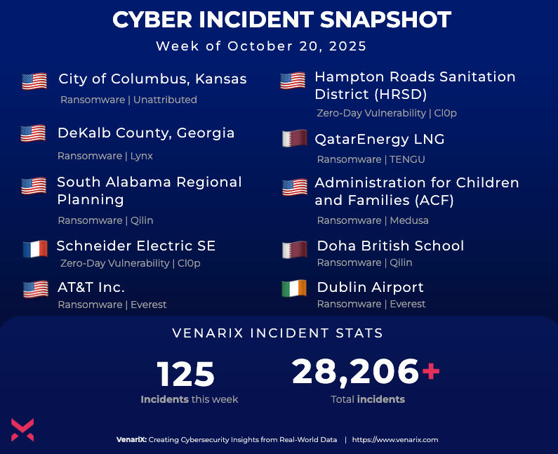 ⚠️ Cyber Incident Snapshot (Week of October 20, 2025)

For deeper analysis and tailored threat intelligence on VenariX, Inc. Cyber Insights Platform. Sign up free 👉 venarix.com.

#VenariX #cybersecurity #threatintelligence #cyberattack #cybercrime