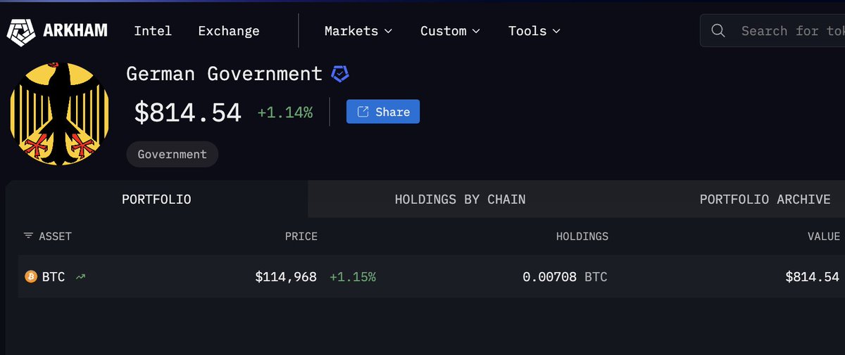 FUN FACT: If you hold more than $814.54 of #Bitcoin, you own more BTC than Germany 🇩🇪