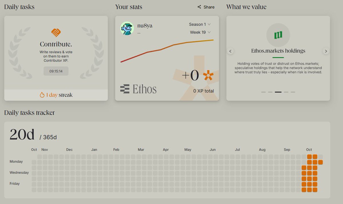 sup ct/

accidentally lost my streak in <a href="/ethos_network/">Ethos</a> 
That's awful...
