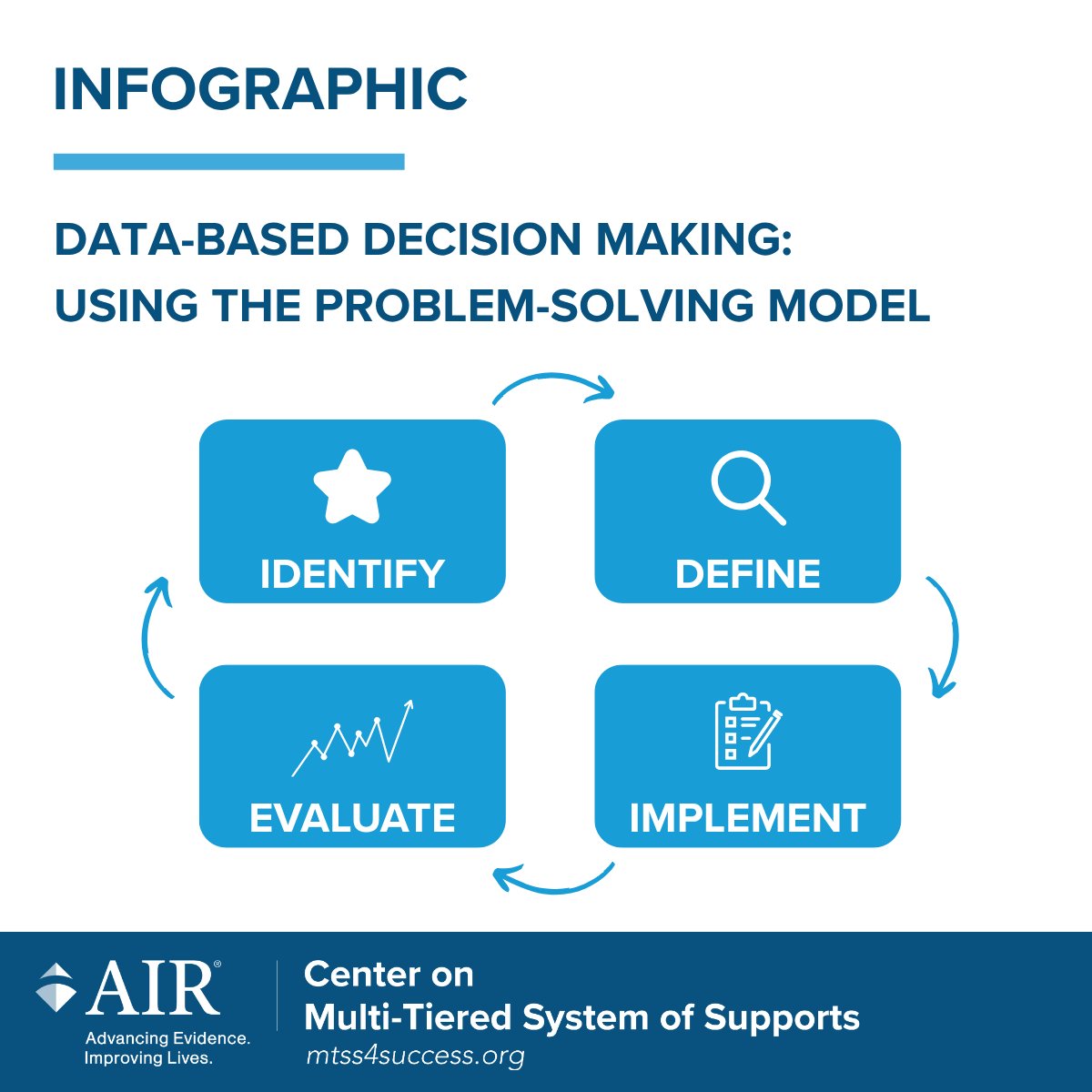 MTSScenter's tweet image. 🧠 Making effective data-based decisions requires clear processes and decision rules. The four-step problem solving model provides a framework for making decisions that benefit all students. Learn more in our recent infographic: mtss4success.org/resource/data-…