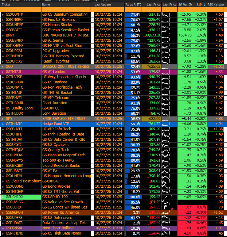 The <a href="/TheValueist/">TheValueist</a> Factor Basket Report as of 10:24 am on 10/27/25.

Executive Summary: The opening tone is risk‑on but with a notable rotation back toward megacap growth leadership and away from the broad squeeze dynamic that dominated 10/23–10/24. “Quality over speculation”