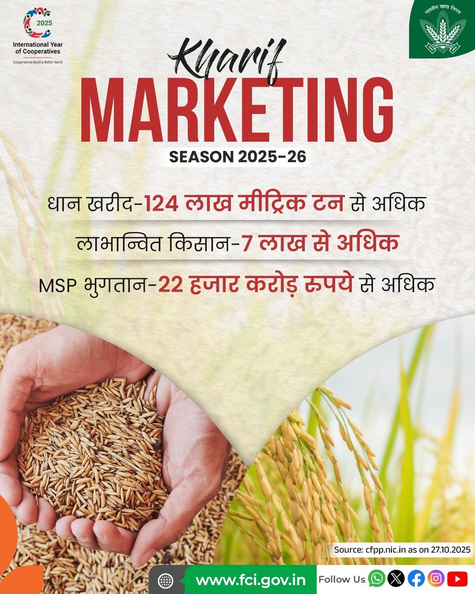 FCI_India's tweet image. खरीफ विपणन सत्र 2025-26 के लिए धान का न्यूनतम समर्थन मूल्य (MSP) बढ़ाया गया है।
आज ही पंजीकरण करें और अपनी फसल उचित मूल्य पर बेचें।

#KMS #Paddy #Rice #farmer