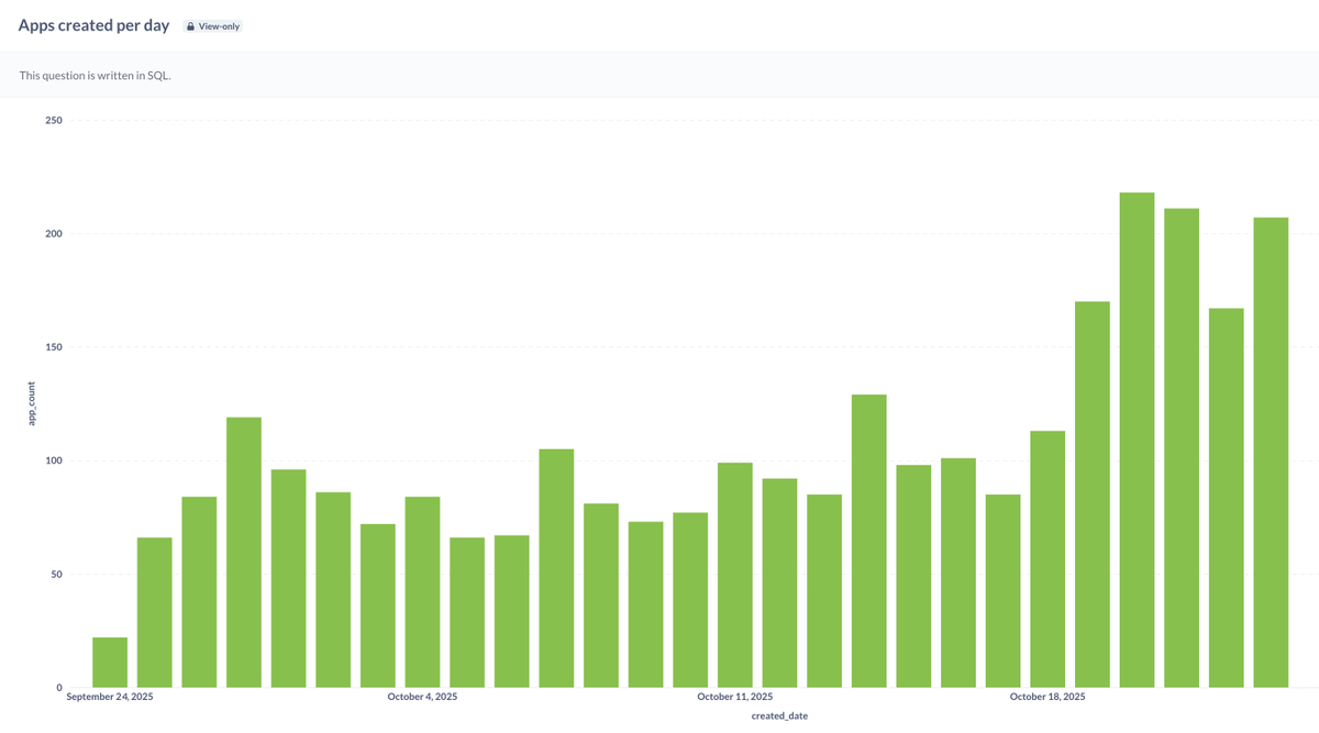 czoob3's tweet image. Whop apps launched by developers per day.

Sept 24th - 10
Oct 24th - 207