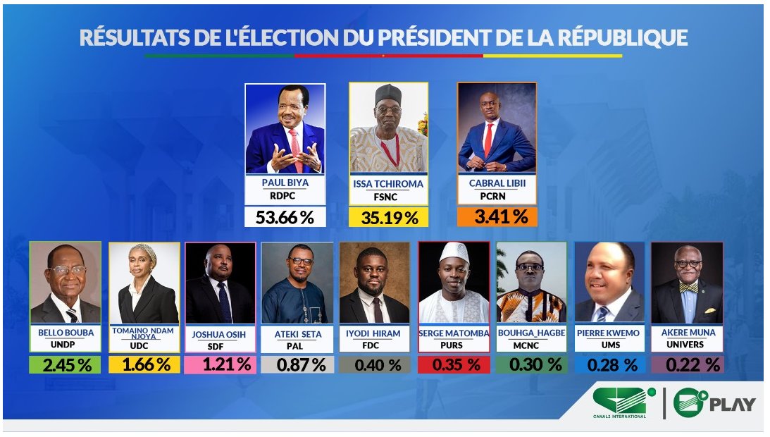canal2inter's tweet image. 𝐑𝐄́𝐒𝐔𝐋𝐓𝐀𝐓𝐒 𝐎𝐅𝐅𝐈𝐂𝐈𝐄𝐋𝐒 𝐃𝐄 𝐋𝐀 𝐏𝐑𝐄́𝐒𝐈𝐃𝐄𝐍𝐓𝐈𝐄𝐋𝐋𝐄 𝐀𝐔 𝐂𝐀𝐌𝐄𝐑𝐎𝐔𝐍 🇨🇲

#Présidentielle2025
#Canal2International