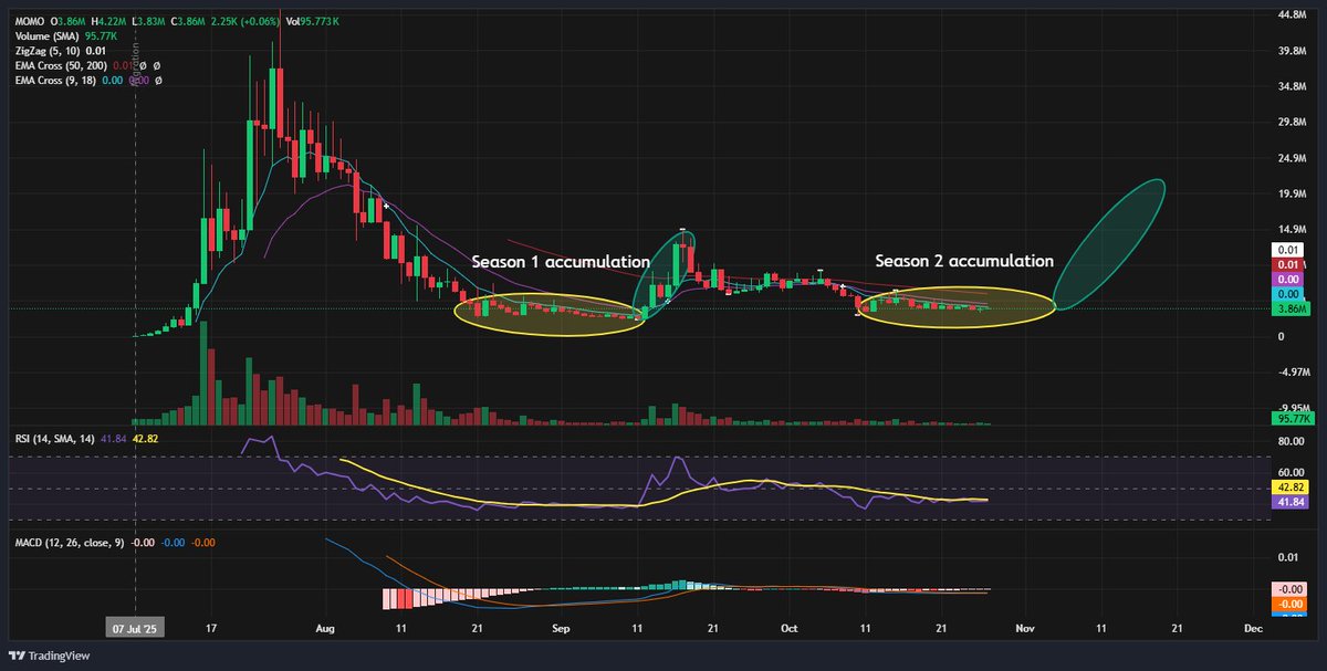 $MOMO in Season 2 accumulation!
Textbook setup! 📈 We've seen this movie play out in Season 1 before: choppy build-up, RSI 43 oversold bounce loading, MACD teasing flip, volume ticking up. HODLers get ready for a moon drive! 🚀🌕