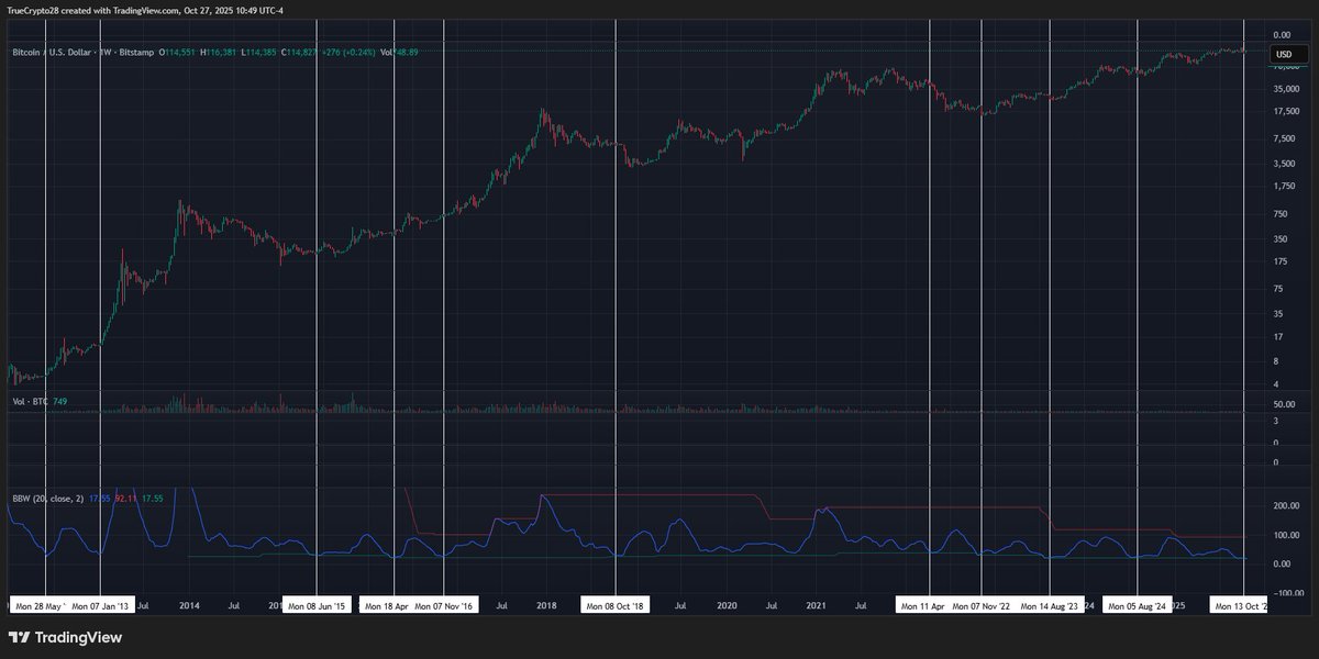 TrueCrypto28's tweet image. Bitcoin is at its lowest weekly scale volatility reading in its entire history.

Every time volatility has gotten anywhere close to this level, Bitcoin has made dramatic moves.

Compression this tight doesn’t last. Markets breathe in, then breathe out. Right now, Bitcoin is…
