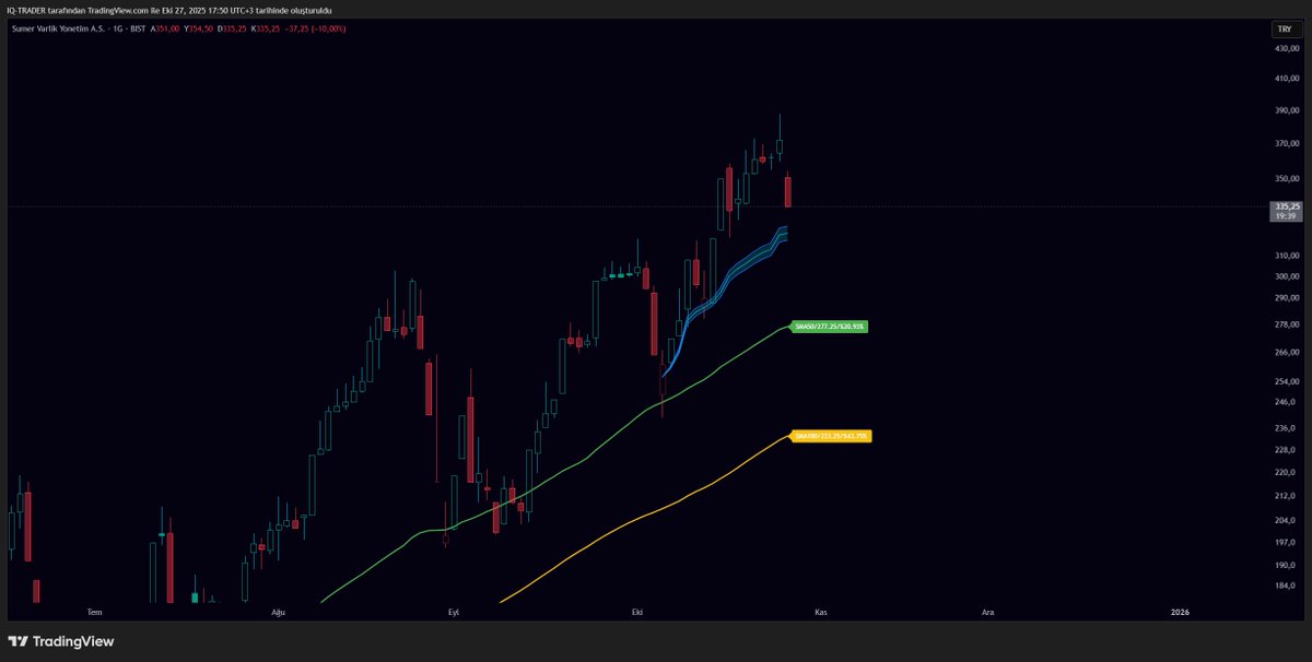 iq_matriks's tweet photo. #smrva da da aynı dolabı döndürüyor kansızlar...
Bulls dan olmayan malı satıyorlar sözde tera karşılıyor gibi yapıyorlar...
Son görseldeki bugün maliyetlenen KY oranına bakın🤦♂️
#XU100 #BORSA #BIST100 #Borsaistanbul #ALTIN #hisse #tera #trhol #srmva #tehol #vsnmd #dstkf #pekgy https://t.co/vRdBBFZZvw