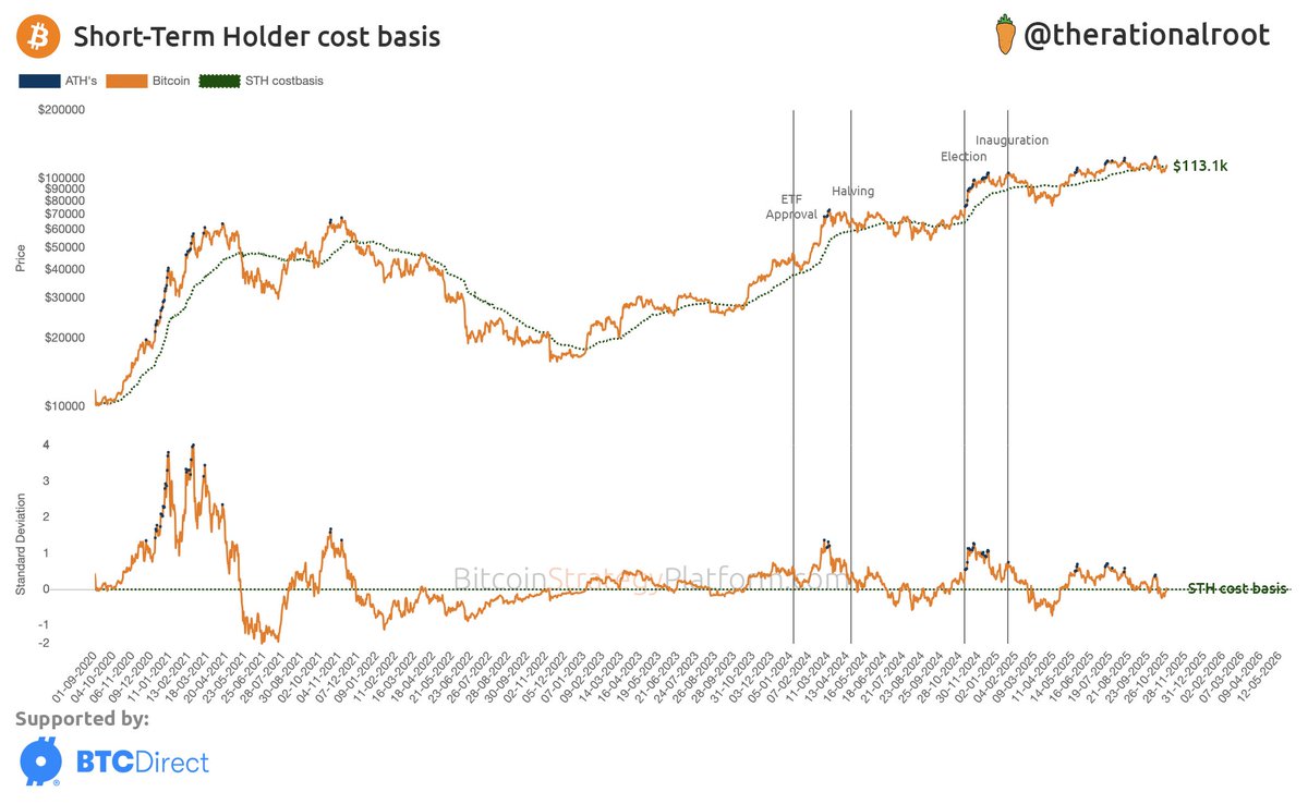Above the STH cost basis. #Bitcoin