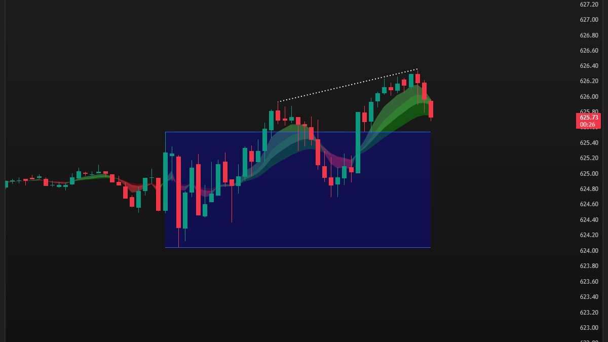 TheTradingChamp's tweet photo. While $SPY is making lower highs, $QQQ is making higher highs this morning

This is why I am staying away.

ZERO negative GEX levels to the upside
So for me... no trade with no targets

Waiting patiently for a setup, probably gonna call it a day and wait for better data https://t.co/RhnnzkWp30