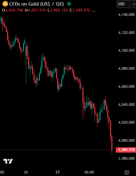 RosaFerragud's tweet photo. BREAKING: Gold prices fall below $4,000/oz for the first time since October 13th as the US and China prepare a trade deal. https://t.co/5iDvB8Dxpm