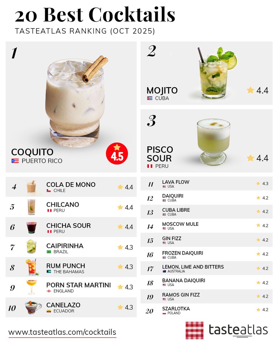 TasteAtlas's tweet image. Here are the top 20 cocktails in the world: tasteatlas.com/cocktails