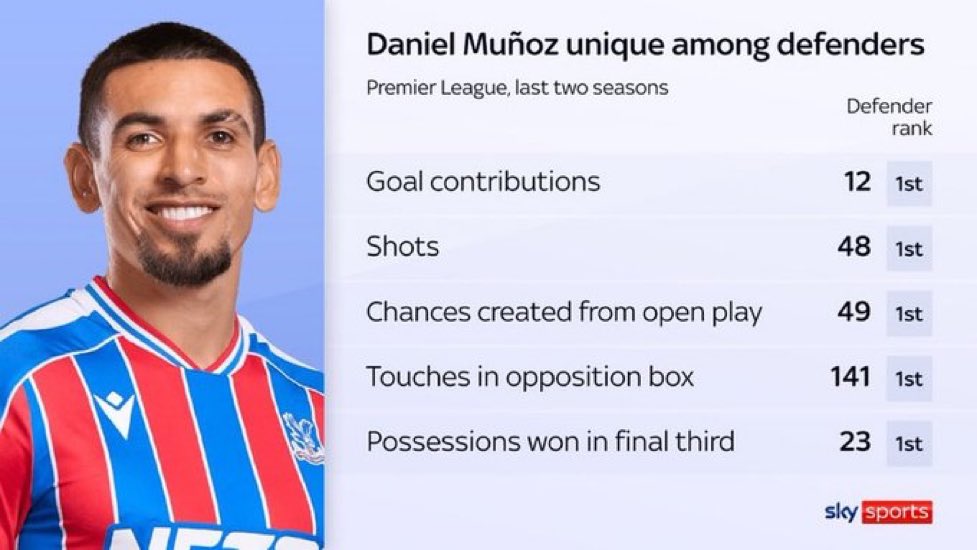 Daniel Muñoz is one of the best signings in the history of Crystal Palace FC.