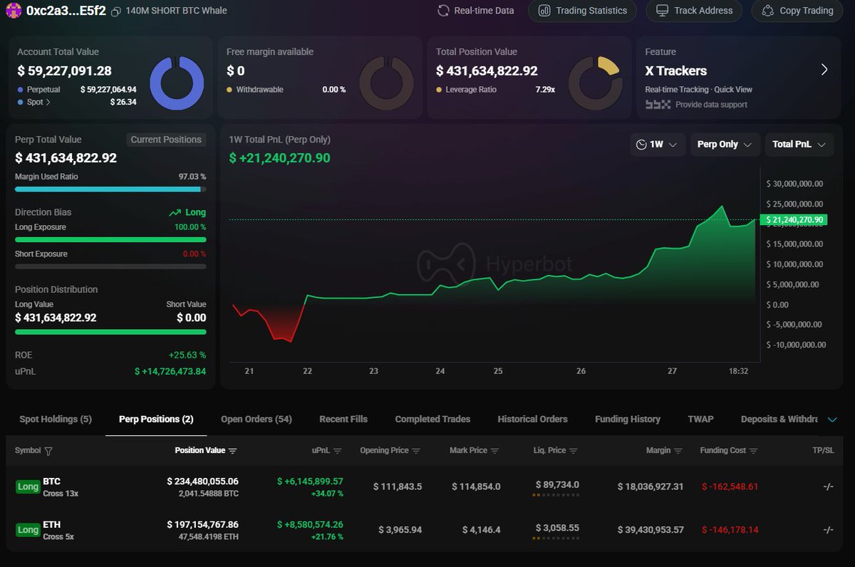 🧵 Update terbaru wallet misterius 0xc2a3...E5f2

Sebelumnya, wallet ini sudah mencatat profit luar biasa sebesar +$19.2 juta, dengan posisi full long di $BTC dan $ETH.

Namun kini, datanya kembali memperlihatkan perubahan signifikan 👇
Dalam update terbaru, posisi total wallet