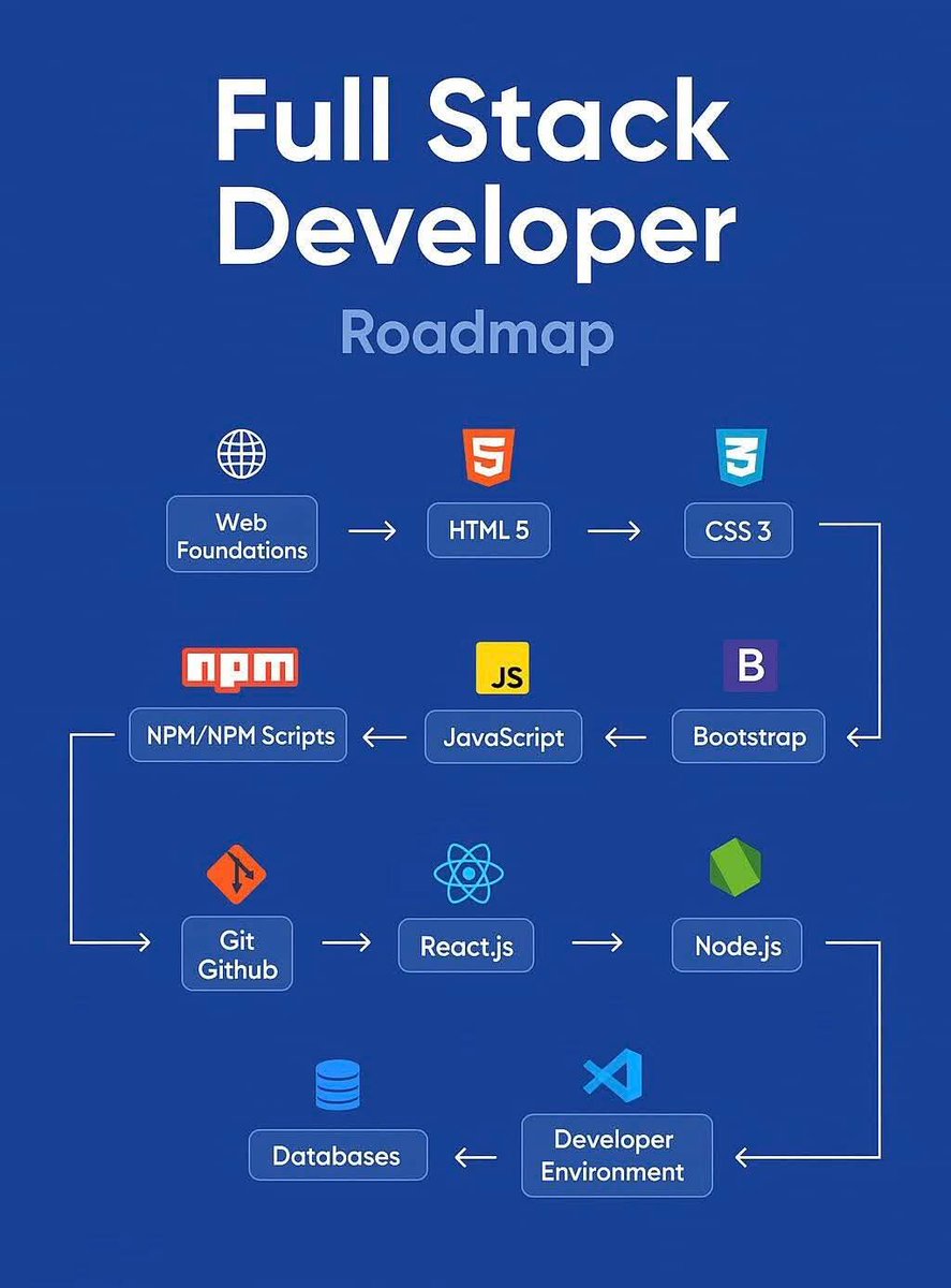 pynade's tweet image. 🚀Want to become a Full Stack Developer?
Start here
🌐 Web Foundations → HTML5 → CSS3
⚙️ JS → Bootstrap → React.js → Node.js
💾 Git → NPM → Databases
Learn both frontend + backend → build projects → land your first job!
#javascript #WebDev #developer #100daysofcode