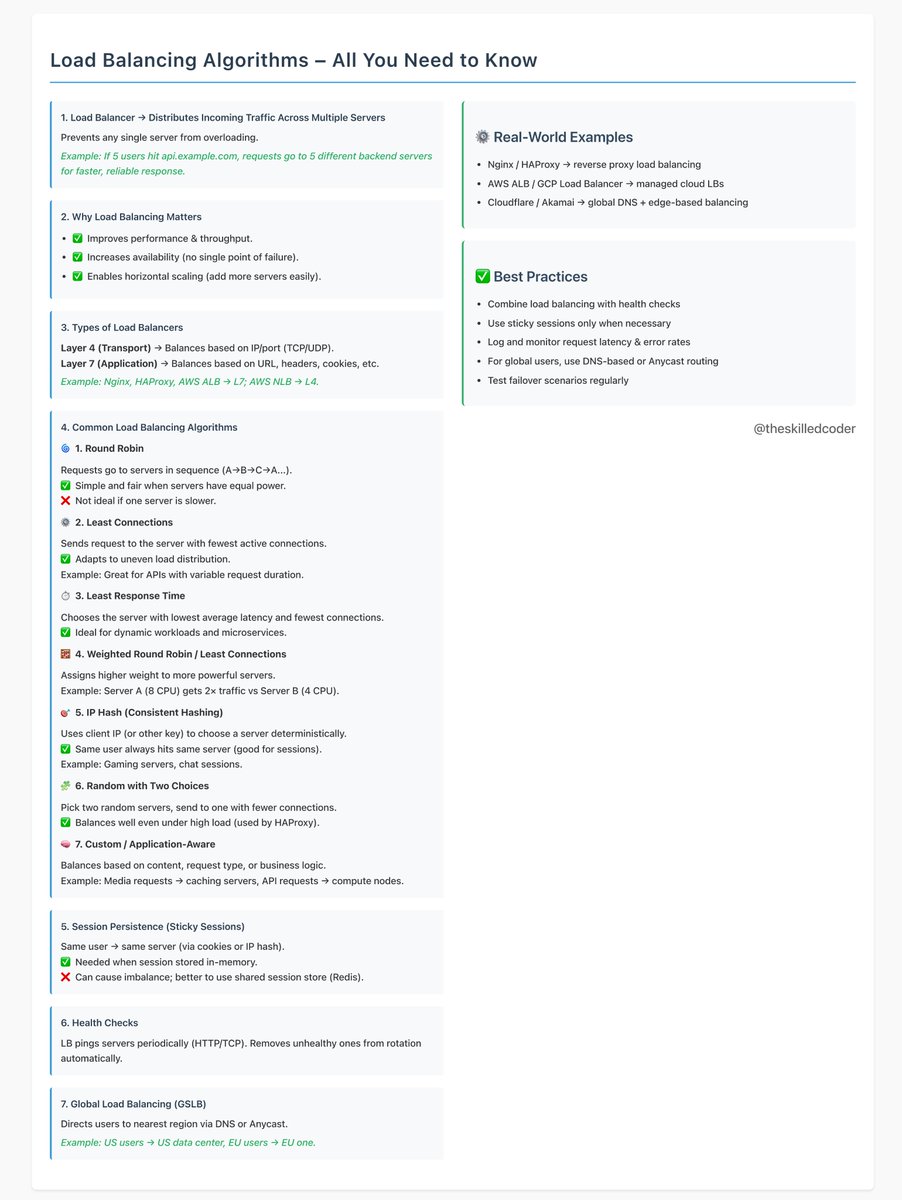 theskilledcoder's tweet image. Load Balancing Algorithms – All You Need to Know
