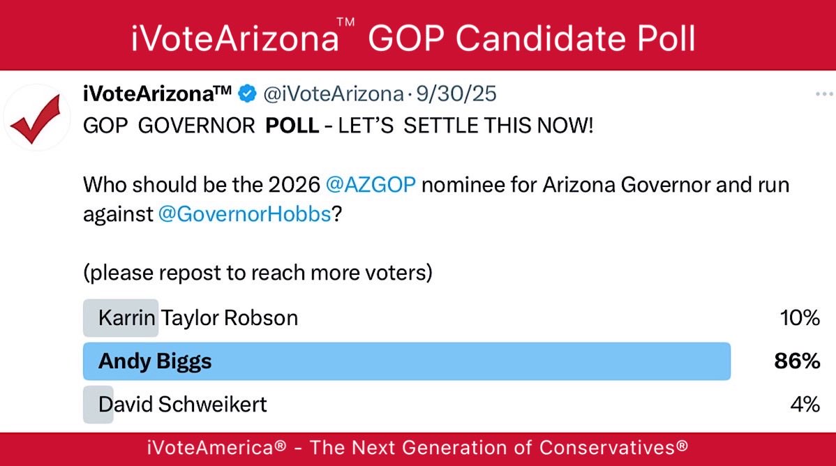 iVoteArizona's tweet image. WHO IS THE PREFERRED REPUBLICAN CANDIDATE?

When we asked voters who they preferred as the #AZGOP candidate for Governor, the sentiment was overwhelmingly in favor of @andybiggs4az.

Among Republicans, here are the GOP poll results: