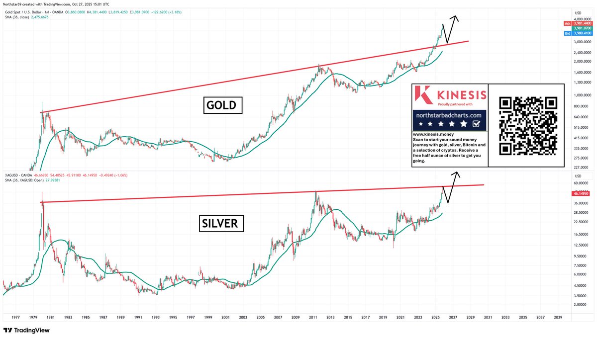 Gold &amp; silver: Maybe this would be just a little too perfect, so maybe the correction doesn't end up being quite as deep as $3000 &amp; $35. I hope it is though.