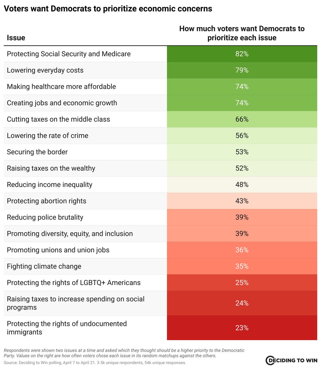 simon_bazelon's tweet image. This shift is a huge mistake for our party. Per our polling, voters *overwhelmingly* want Democrats to focus on concrete economic issues, like:
- Lowering everyday costs
- Protecting Social Security/Medicare
- Making health care more affordable
- Creating jobs
(4/14)