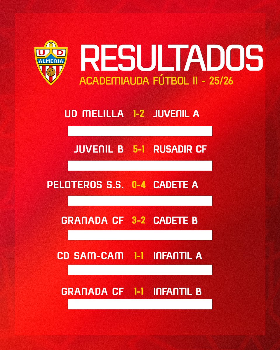 AcademiaUDA's tweet image. 🔢 Estos han sido los resultados de la #AcademiaUDA de la pasada jornada.