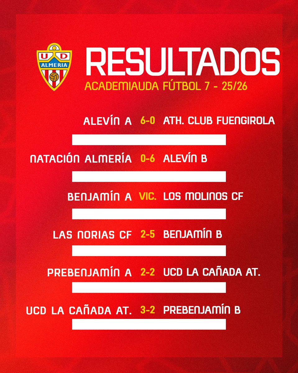 AcademiaUDA's tweet image. 🔢 Estos han sido los resultados de la #AcademiaUDA de la pasada jornada.
