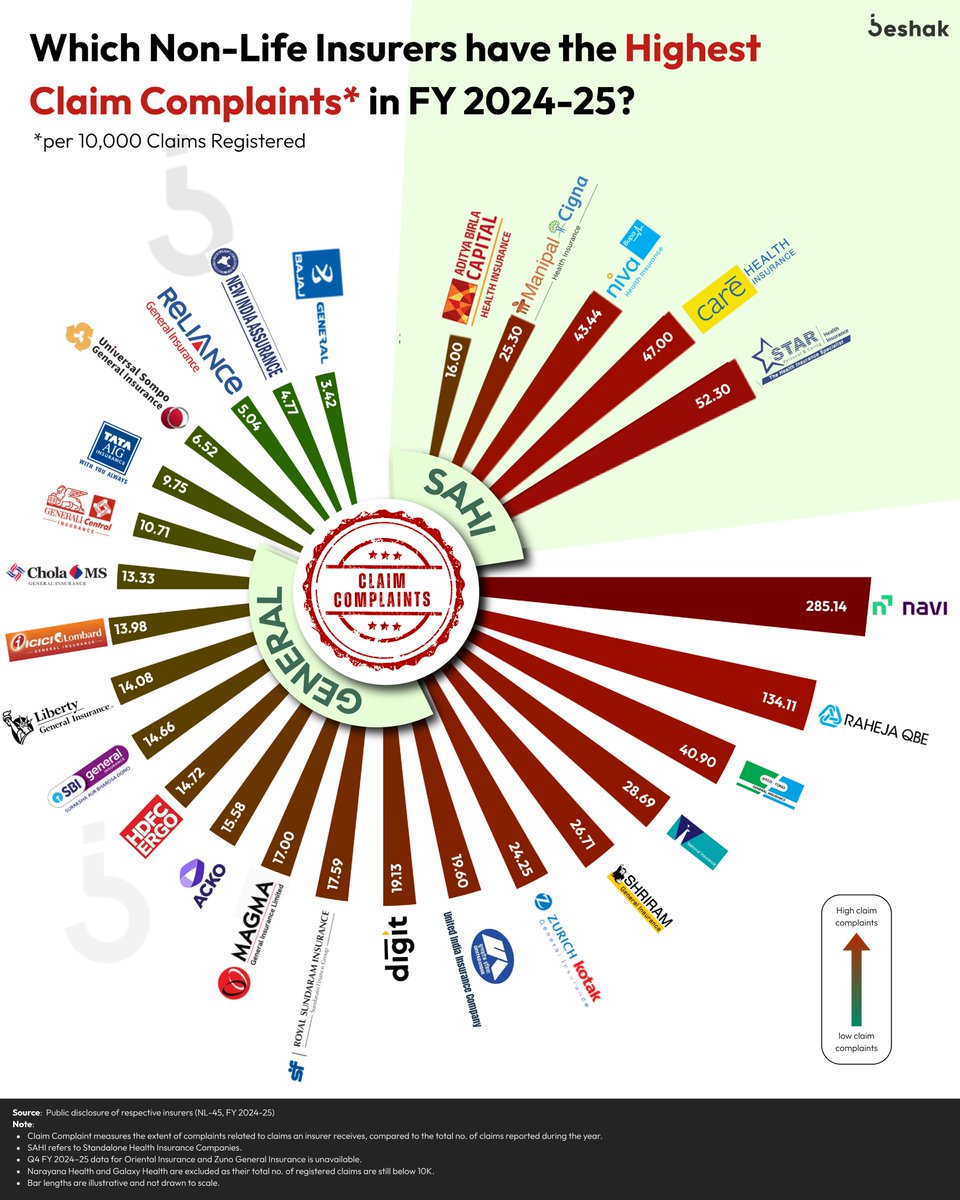 BeshakIN's tweet image. Claim time shouldn’t feel like a test of your patience… yet the data tells another story 😬

#insuranceawareness #insuranceclaims #claimsettlement #claimexperience #insurancetips