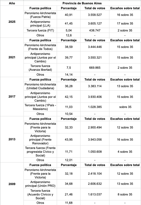 Números de la PBA: 
-Mejor elección del peronismo al menos desde 2009 en términos porcentuales. 
-Nunca habíamos superado el 40% en elecciones legislativas nacionales de medio término. 
-Nunca habíamos obtenido 16 bancas nacionales.
-Antiperonismo creció pero peor que 2017 y 2013