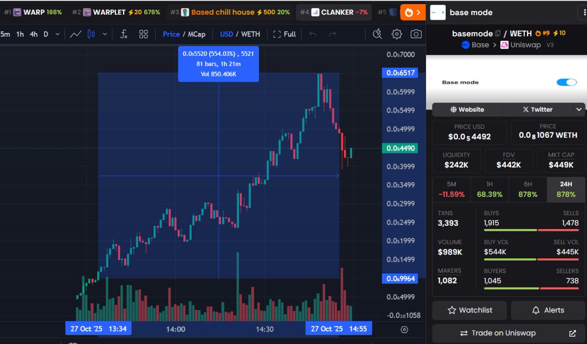 BioStone_chad's tweet image. #Basemode #Base 100k -&amp;gt; 650k | 6.5x

Told u strong hold this token early, right ?

0xA86637844b37fAf4106D56a785A7487CD65bfb07

t.me/biostone3008
