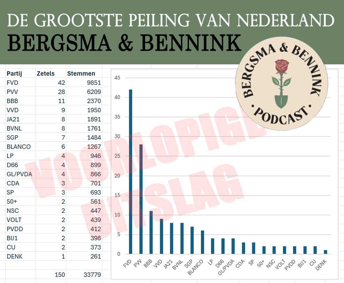 OwKewl's tweet photo. Voorlopige UITSLAG ๐จ
De Grootste Peiling van Nederland.
#DeGrootstePeiling #DeGrootstePoll
@superjan @SBergsma en bedankt @horace_quintus https://t.co/fAd2FKoITT