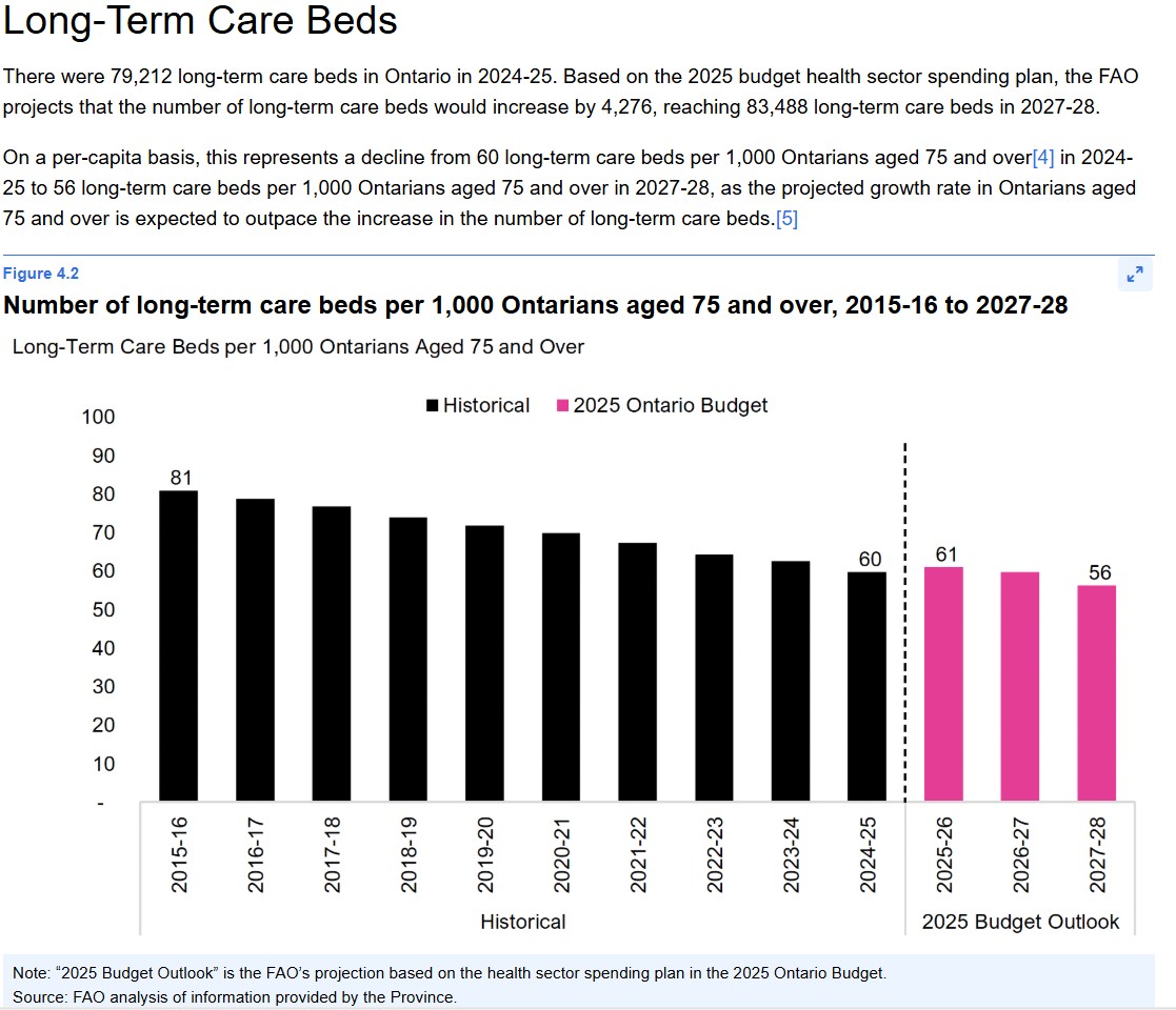 BREAKING: The number of long-term care beds in Ontario under Doug Ford is now DECLINING. 

Once again, Ford has failed on the LTC file. He's had five different Ministers in the same number of years, ripped seniors out of their communities, and now this. 

Shameful. #onpoli