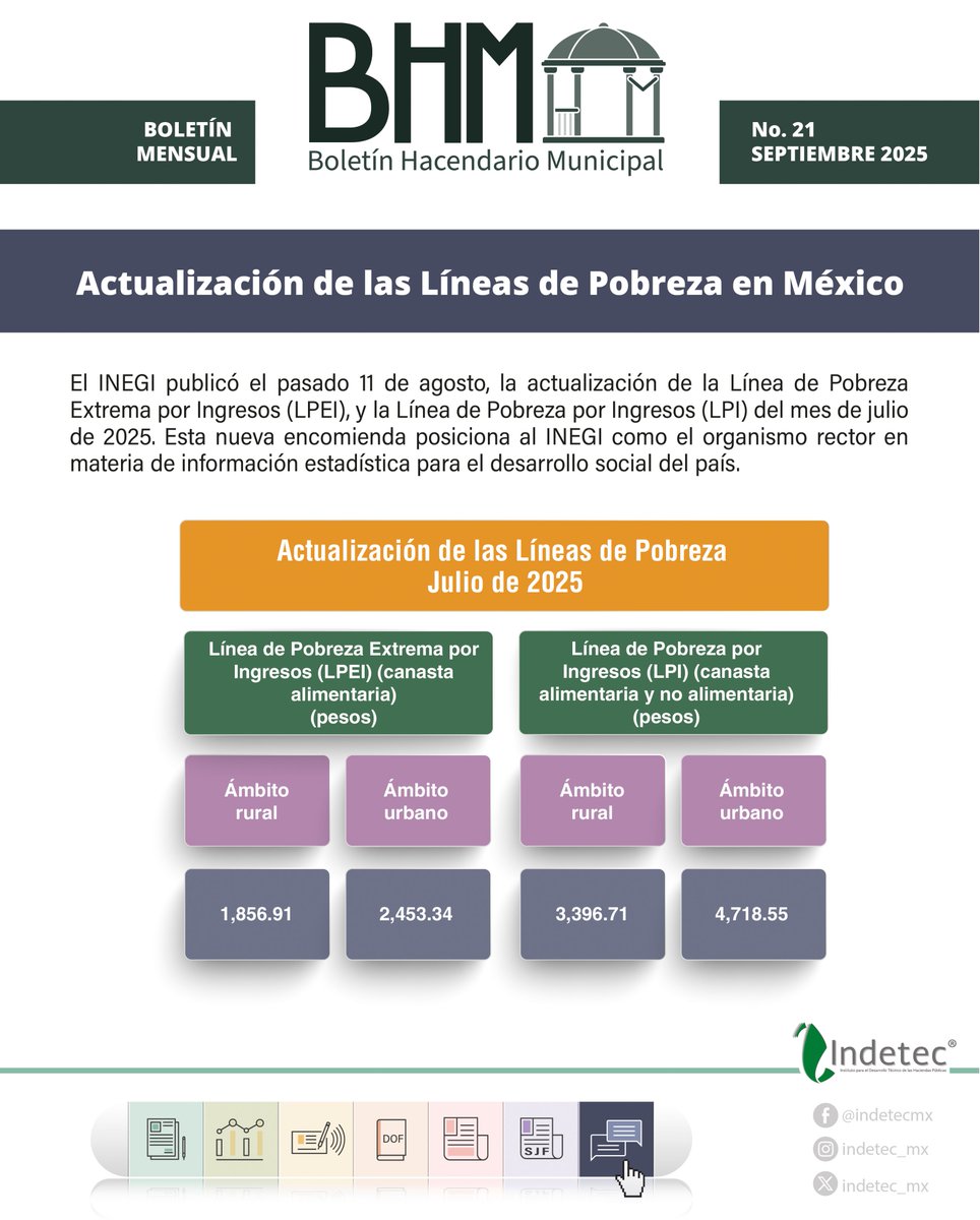 Consulta los resultados que el INEGI da a conocer sobre la actualización de las Líneas de Pobreza correspondientes a julio de 2025.
…tinhacendariomunicipal.indetec.gob.mx/preview/26286
#indetecBHM #boletínhm #Líneasdepobreza #LPEI #LPI