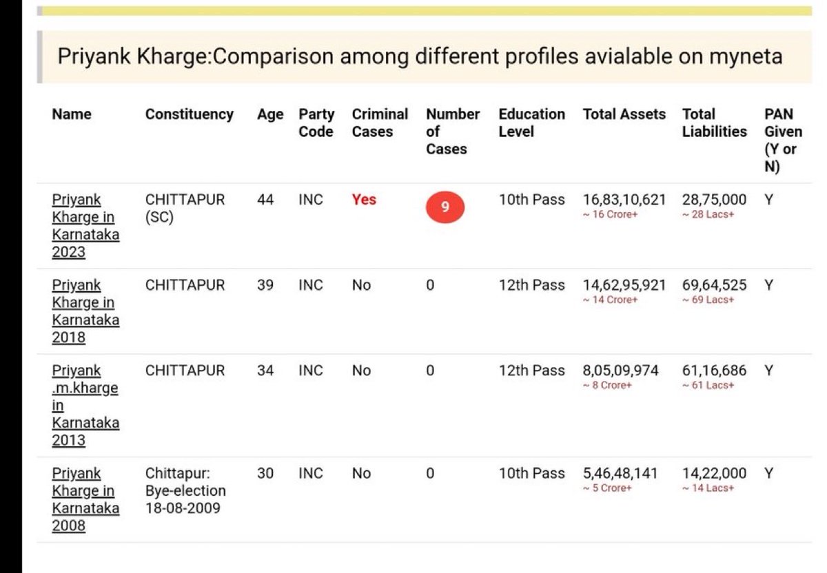 Dhiraj Ahuja (Nationalist) (@dhirajahuja_) on Twitter photo पूछता है भारत Priyank Kharge से 
कि जब तुम 2013 में 12th पास थे तो 2023 में 10th पास कैसे हो गए ? यहां भी फ्रॉड ? और आसाम कांग्रेस या गुजरात कांग्रेस की गांव में इतना भी दम नहीं कि उनके प्रदेश के युवाओं के अपमान पर कुछ बोल सकें क्योंकि इसके पापा टिकट काट देंगे चुनाव का पूछता है भारत Priyank Kharge से 
कि जब तुम 2013 में 12th पास थे तो 2023 में 10th पास कैसे हो गए ? यहां भी फ्रॉड ? और आसाम कांग्रेस या गुजरात कांग्रेस की गांव में इतना भी दम नहीं कि उनके प्रदेश के युवाओं के अपमान पर कुछ बोल सकें क्योंकि इसके पापा टिकट काट देंगे चुनाव का