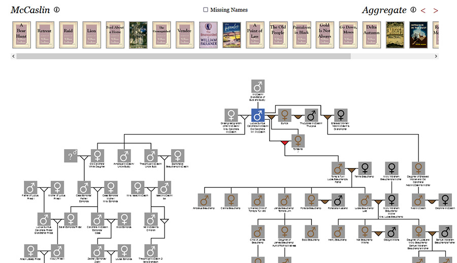 McCaslins don't appear in the fictions until 1934, but over the course of 22 texts they eventually become the largest of all Faulkner's families, with over 60 members - almost half of whom are non-white. DY's genealogies allow you to trace this story. faulkner.iath.virginia.edu/family/tree.ph…