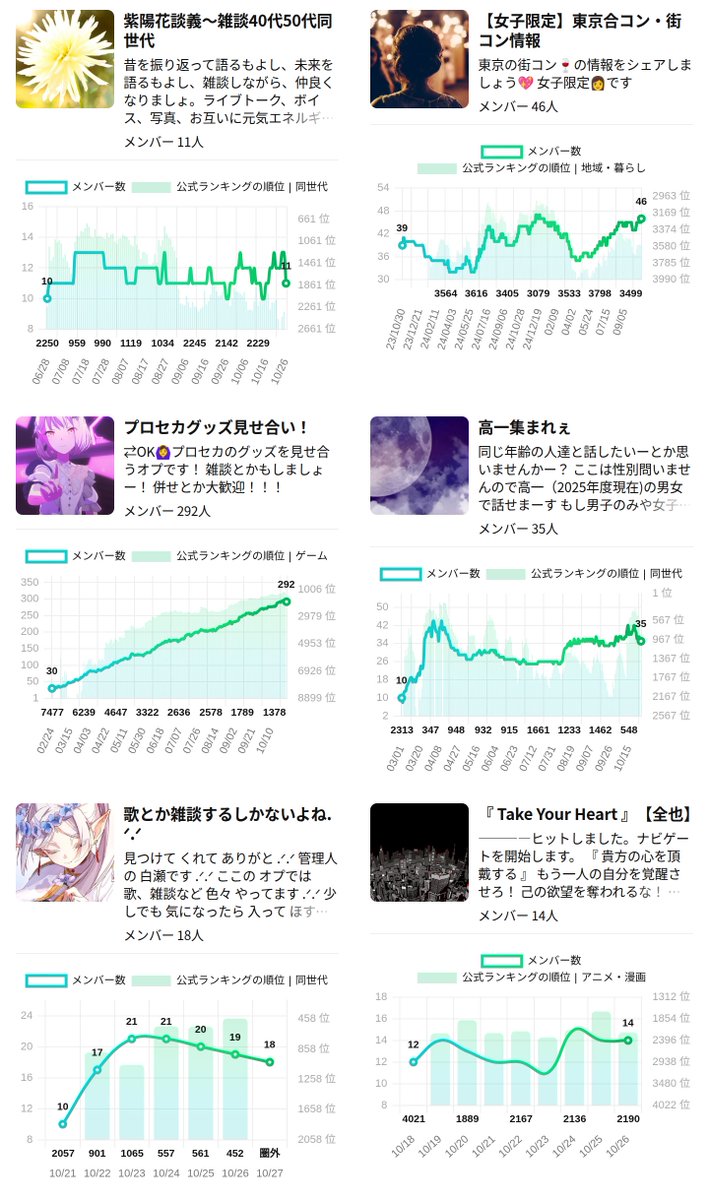openchat_graph's tweet image. 昨日閉鎖されたオプチャ 
興味深いルームを抽出