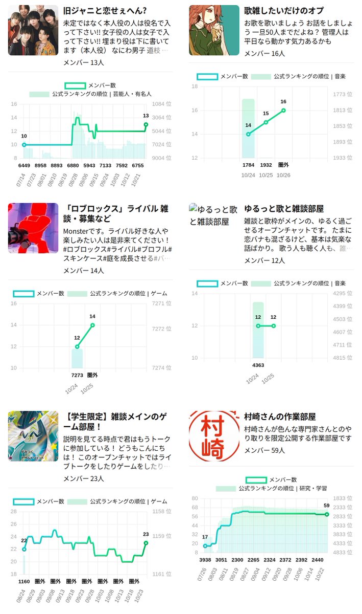 openchat_graph's tweet image. 昨日閉鎖されたオプチャ 
興味深いルームを抽出