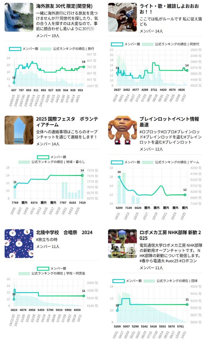 openchat_graph's tweet image. 昨日閉鎖されたオプチャ 
興味深いルームを抽出