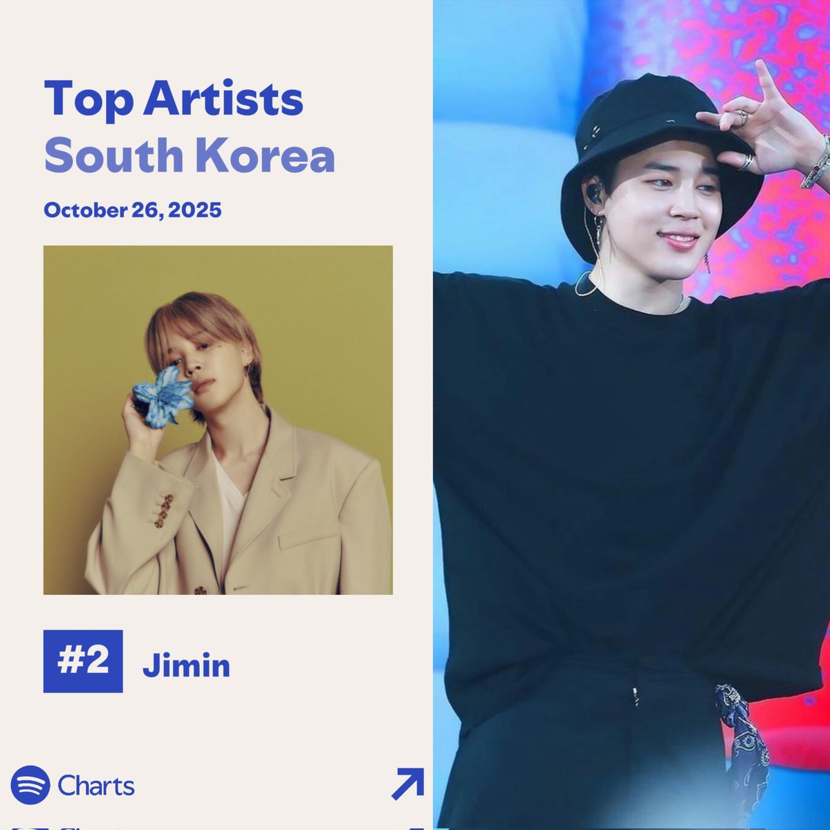 PARK JIMIN ARGENTINA 🇦🇷 (@parkjimin_fbarg) on Twitter photo 📊||Spotify Top Artists  
•Daily Top Artists Corea del Sur 🇰🇷(26/10/25)
🔹JIMIN — #2(=) | Día: 1177
Sigamos apoyando a Jimin!
#JIMIN #ParkJimin #지민 📊||Spotify Top Artists  
•Daily Top Artists Corea del Sur 🇰🇷(26/10/25)
🔹JIMIN — #2(=) | Día: 1177
Sigamos apoyando a Jimin!
#JIMIN #ParkJimin #지민