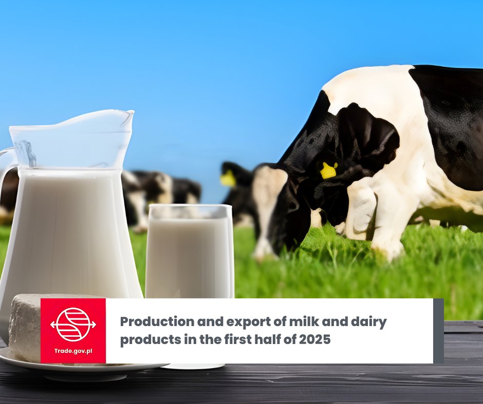 🥛In the first half of 2025, the Polish #dairy sector recorded a #marked increase. Dairy #exports reached nearly EUR 2.1  billion, which is 14% more than a year earlier.

Read more👇
trade.gov.pl/en/news/produc…
